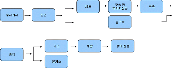 형사소송절차도(수사개시, 입건, 체포, 구속전 피의자심문, 구속, 송치, 기소 또는 불기소, 재판, 형의 집행)